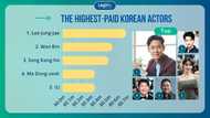 Top 10+ highest-paid Korean actors right now, ranked by per-episode salary