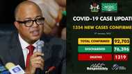 Nigeria sets new daily record of COVID-19 as NCDC reports 1354 new cases (list of states)
