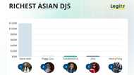 The top 5 richest Asian DJs are led by Steve Aoki, the son of the man behind Benihana