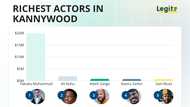 Top 10 richest in Kannywood: the wealthiest Hausa actors and their net worth