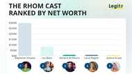 Larsa Pippen isn't the richest one, and it's not even close — the RHOM cast ranked by net worth
