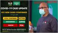 BREAKING: NCDC announces 453 new cases of Covid-19 in Nigeria, total now 47,743 (see states affected)