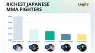 The richest Japanese MMA fighters list includes a legend whose own manager underpaid him for years