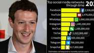 "Facebook, Instagram": 5 social media platforms with the most active users, one has almost 3 billion