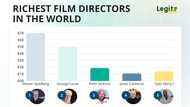 Top 13 Richest Film Directors in the World (2026): Steven Spielberg Just Topped Forbes Again