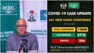 BREAKING: 19 deaths as NCDC announces 661 new Covid-19 cases, total nears 20,000 (see 14 states affected)