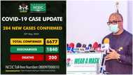 Breaking: Nigeria's Covid-19 death toll hits 200 as NCDC confirms 284 new COVID-19 cases in 13 states