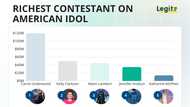 Who is the richest contestant on American Idol? Here are the 9 contestants who made it bigtime