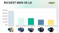 Richest man in LA — Peter Thiel now tops the list, and his rise has been something