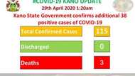 A yi hattara: An samu sabbin mutane 38 da suka kamo da cutar Coronavirus a jahar Kano