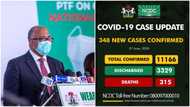 BREAKING: Nigeria's Covid-19 cases exceed 11,000 as NCDC reports 348 new infections in 19 states