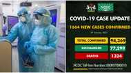 Anxiety as Nigeria records highest daily COVID-19 infections at 1,664 across 22 states, FCT (see affected areas)