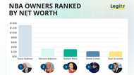 Ballmer bought the Clippers for $2B and is now worth $132.6B — top 10 NBA owners ranked by net worth