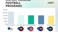 The 15 richest college football programs in 2026 — Texas tops $2 billion, and it's not close