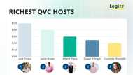 The 10 richest QVC hosts list tops out at over $5 million, built on decades of on-air tenure