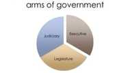 Functions of government at different levels