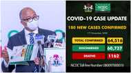 BREAKING: NCDC announces 180 new COVID-19 cases, total now 64,516 (see 9 states affected)