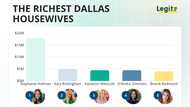 The richest Dallas housewife got there through her husband's empire — RHOD cast ranked by net worth