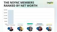 Who is the richest NSYNC member? Justin's fortune dwarfs the rest of the group combined