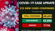 Yanzu yanzu: Sabbin mutane 225 sun kamu da cutar COVID-19, mutane 1116 sun mutu