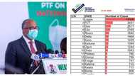 Da duminsa: Sabbin mutane 103 sun kamu cutar Coronavirus yau, yayinda ake dab da shiga 60,000