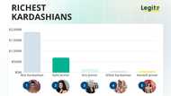 Who is the richest Kardashian? Comparing the clan's individual and combined fortunes