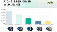 The richest person in Wisconsin — 10 names, ranked by net worth and how they made it