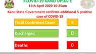 Yanzu Yanzu: Karin mutane 5 sun kamu da coronavirus a Kano