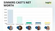 From richest to rising stars cast of Sinners ranked by net worth