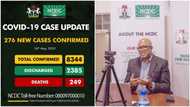 Breaking: 161 in Lagos, 36 in Rivers as NCDC reports 276 new Covid-19 cases in 15 states, 16 new deaths