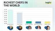 The richest chef in the world isn't Gordon Ramsay — The top 15 culinary fortunes ranked by net worth