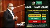BREAKING: Nigeria records 176 new COVID-19 cases, 5 new deaths, 152 recoveries in 14 states, total infections now 5,621