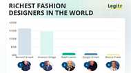 Top 15 Richest Fashion Designers in the World (2026 Ranking)