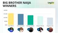 A look at all Big Brother Naija winners and what they went on to do with their lives after the show