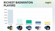 The richest badminton players list is topped by Lin Dan, who survived a very public cheating scandal