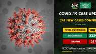 Lagos records fresh 142 cases as NCDC announces 241 new cases, total now 10819