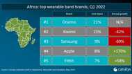 How The Top 5 African Wearable Brands Fared In the Ist Quarter Of 2022