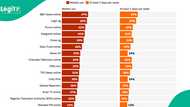 Legit.ng Ranked 2nd in Online Media Reach in Nigeria by Reuters Digital News Report