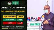 Breaking: Nigeria's Covid-19 cases near 18,000 as NCDC announces 587 new infections in Lagos, 17 other states (see list)