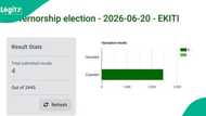 Hukumar INEC ta fara ɗora sakamakon zaben gwamnan jihar Ekiti a shafin IReV