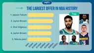 What is the largest offer in NBA history? The 15 biggest contracts ever