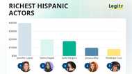 The 15 richest hispanic actors list is led by Sofía Vergara, whose fortune came from TV syndication