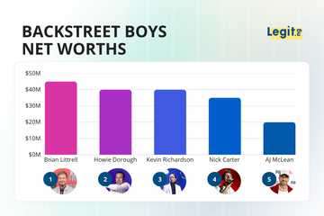 Who is the richest Backstreet Boy? Hint: It's not Nick Carter!