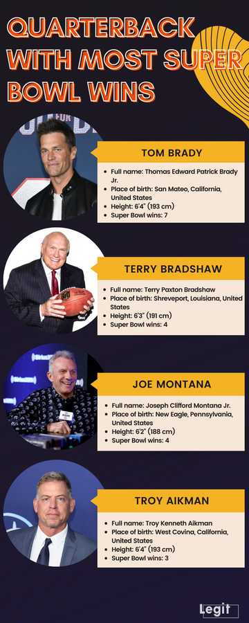 Quarterback with most Super Bowl wins: Top 10 players ever - Legit.ng