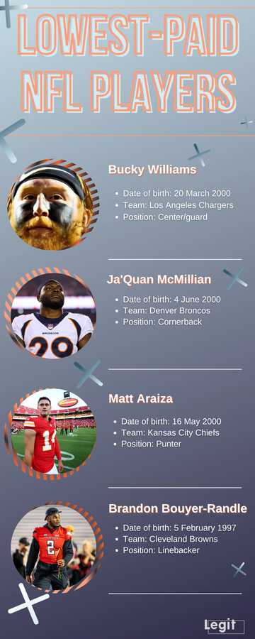 Who are the lowest-paid NFL players? Positions and their salaries