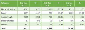 Customers' complaints against banks rise as CBN refunds billions of naira
