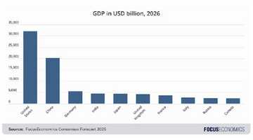 The world's top 10 largest economies in 2026 and what is driving their growth