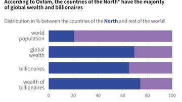 World's richest five men double fortune since 2020: Oxfam