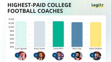 The top 15 highest-paid college football coaches in 2026, ranked by salary