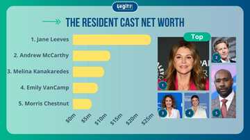 The Resident cast net worths ranked from lowest to highest